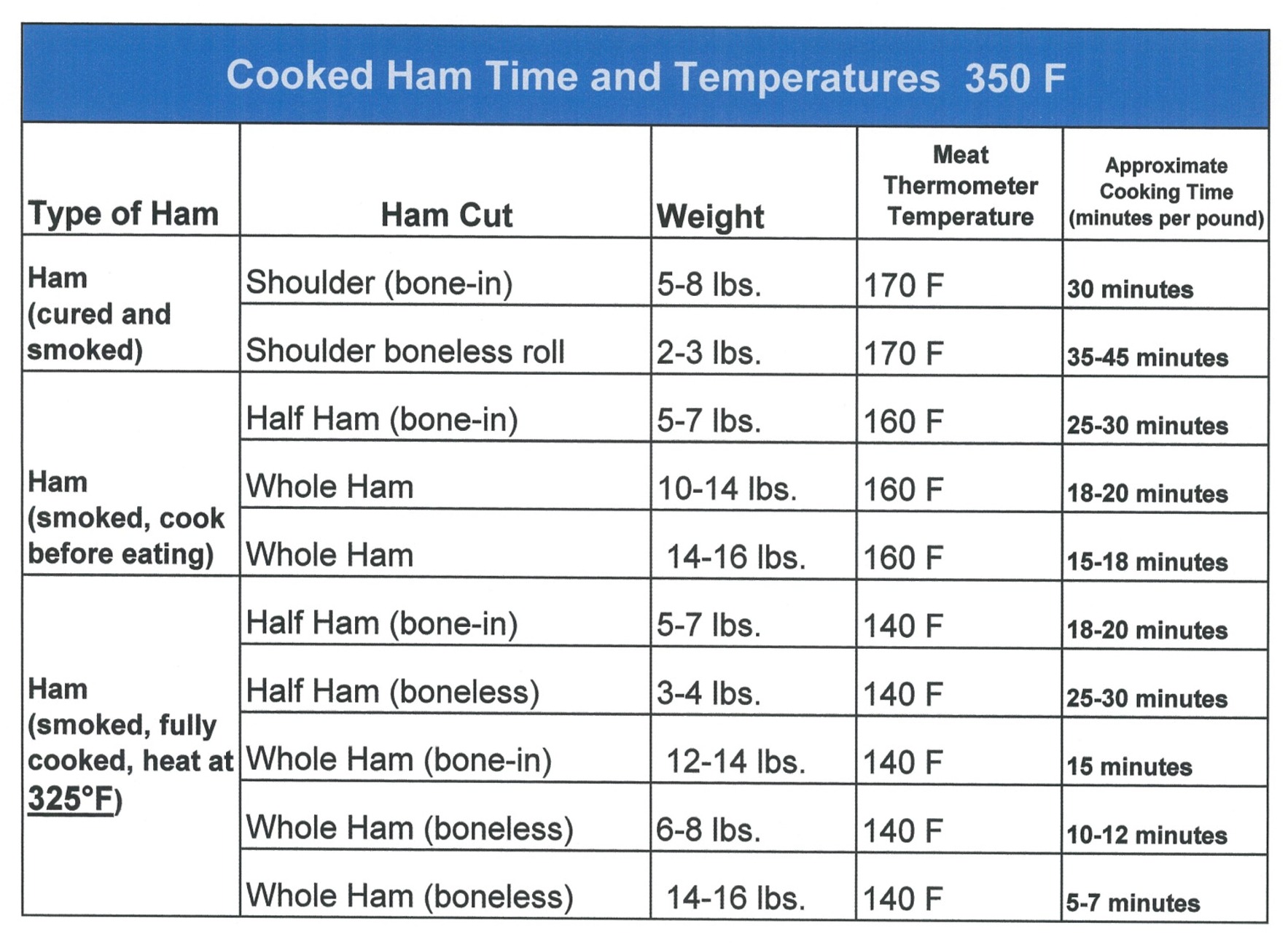 Meat Thawing Chart